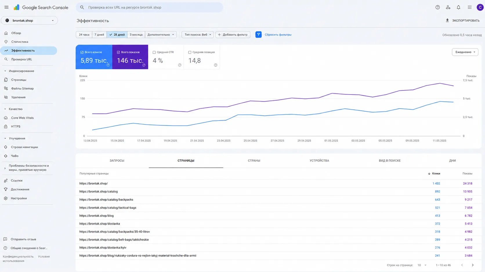 Реальний скрін Google Search Console кейсу Brontak Shop — 5 890 кліків / 146 K показів за 28 днів