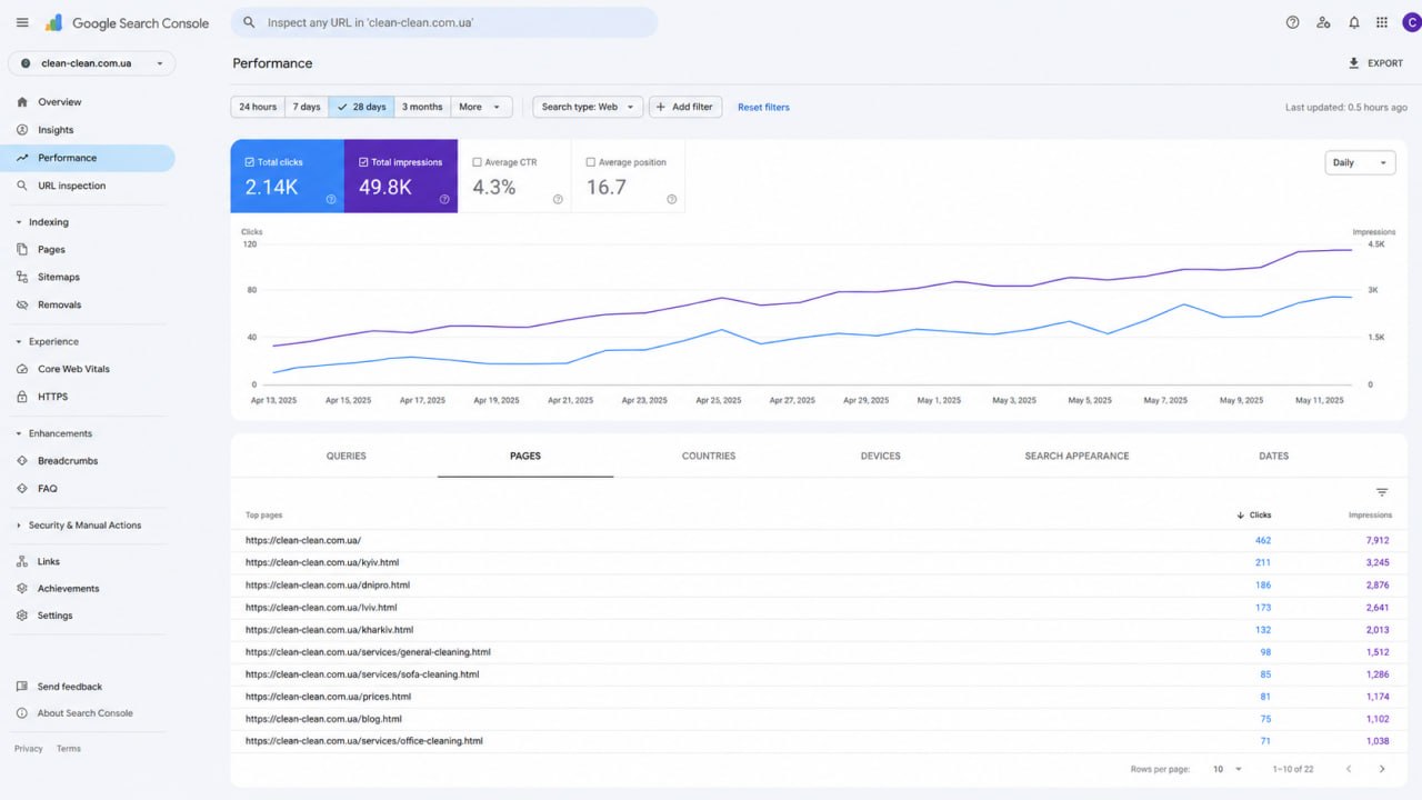 Screenshot from Google Search Console (client export) — clean-clean.com.ua