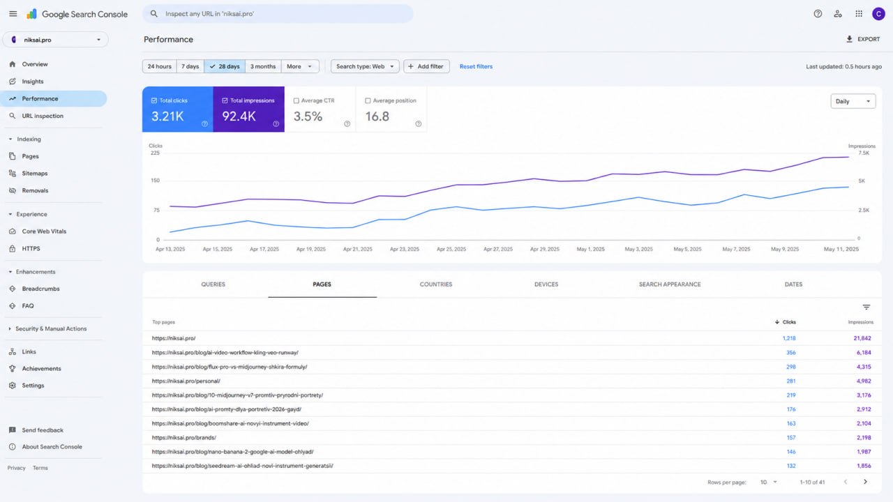 Screenshot from Google Search Console (client export) — niksai.pro